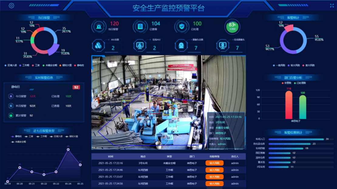 工業安全生產監控預警平臺
